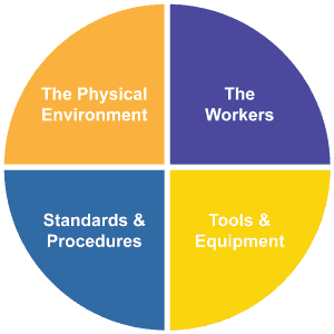 4 Categories of Assessment