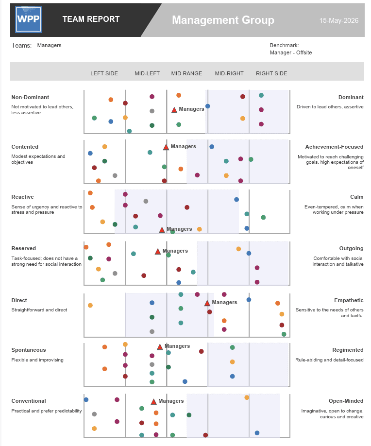 WPP Team Report for a large management group overlaid with a benchmark, showing personality clusters across all seven dimensions