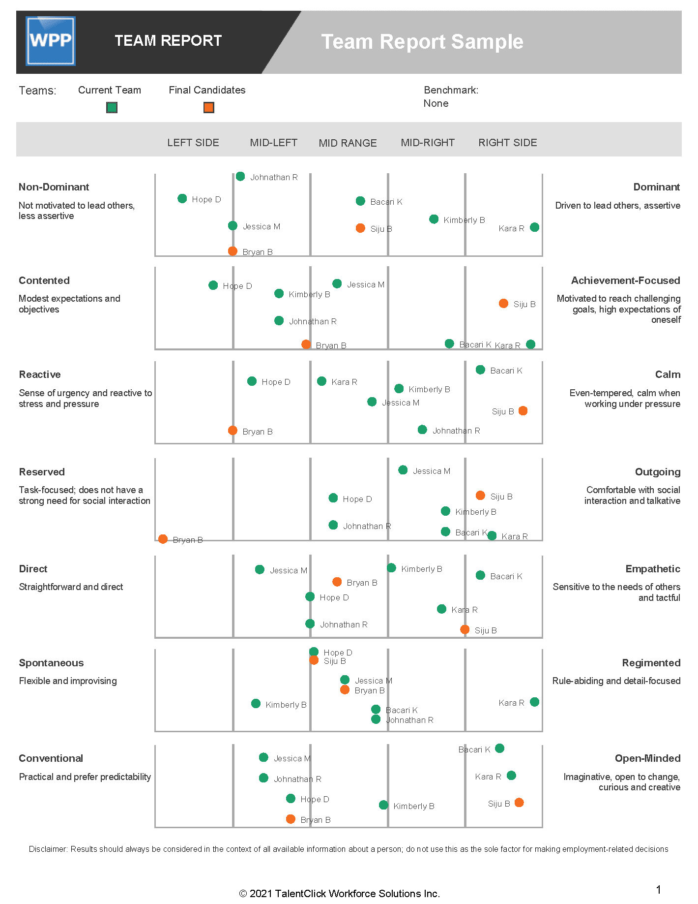 WPP Team Report showing current team members and final job candidates plotted across seven personality dimensions